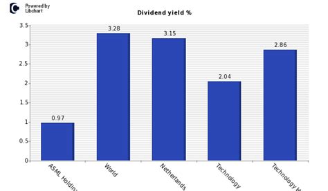 asml dividende 2022